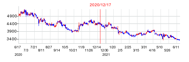 2020年12月17日 16:22前後のの株価チャート